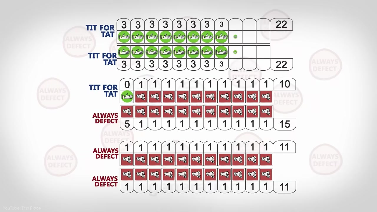 Repeated prisoner dilemma strategy grid from the source video